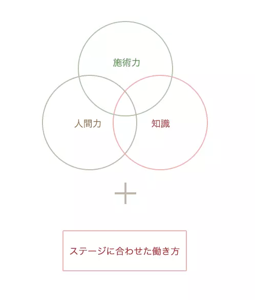 ステージに合わせた働き方